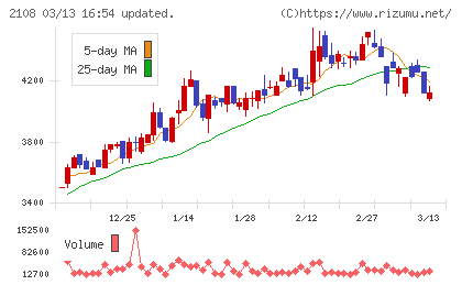 日本甜菜製糖チャート