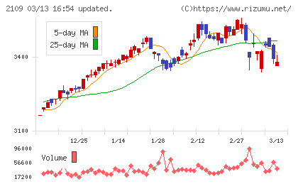 ＤＭ三井製糖チャート
