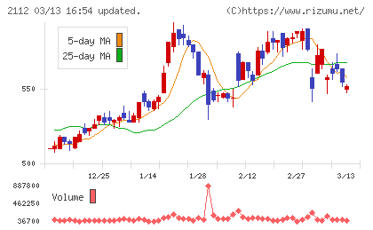 塩水港精糖チャート