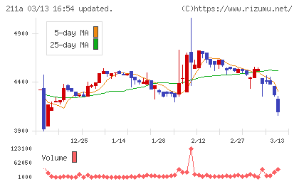 カドス・コーポレーションチャート