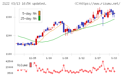 インタースペースチャート