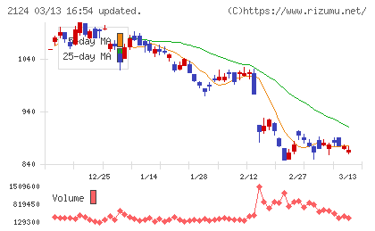 ＪＡＣ　Ｒｅｃｒｕｉｔｍｅｎｔチャート