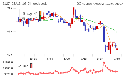 日本Ｍ＆Ａセンターホールディングスチャート