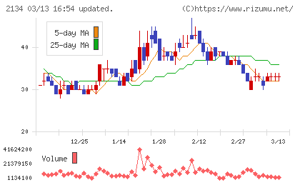 北浜キャピタルパートナーズチャート