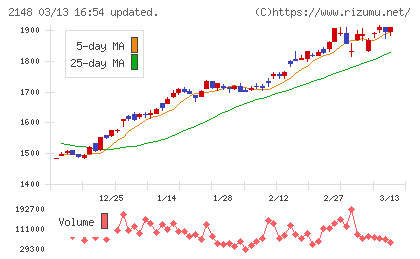 アイティメディアチャート