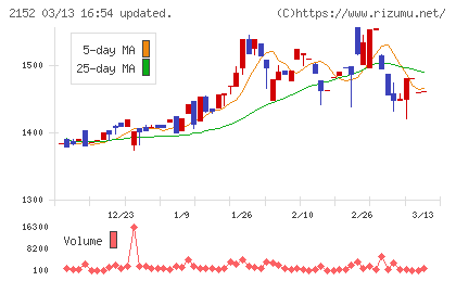 幼児活動研究会チャート