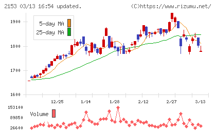 Ｅ・Ｊホールディングスチャート