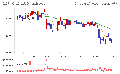 コシダカホールディングスチャート