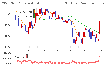 タイミーチャート