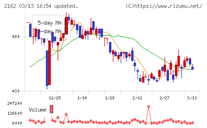 ｎｍｓホールディングスチャート