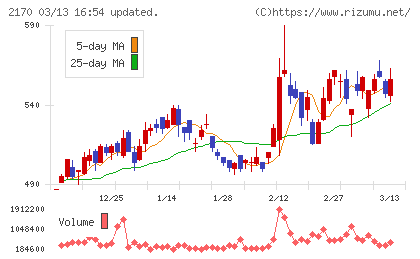 リンクアンドモチベーションチャート