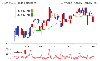 成学社チャート