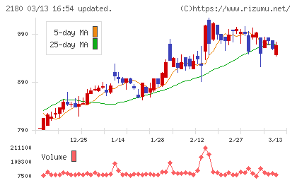 サニーサイドアップグループチャート