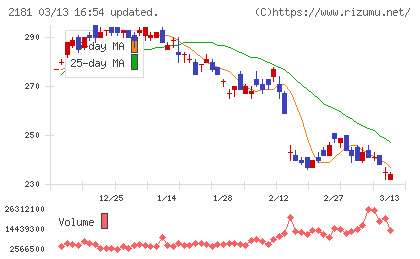 パーソルホールディングスチャート