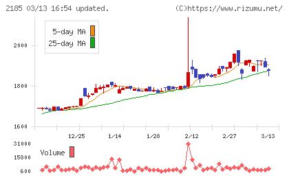 シイエム・シイチャート