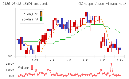 ソーバルチャート