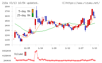 Ｌｉｂｅｒａｗａｒｅチャート