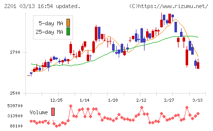 森永製菓チャート