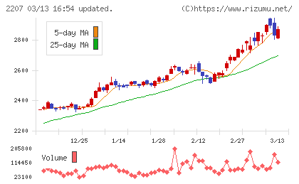 ｍｅｉｔｏチャート
