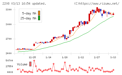 ブルボンチャート