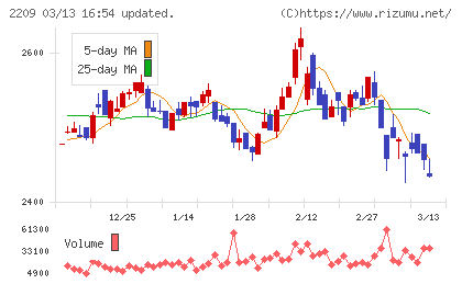 井村屋グループチャート