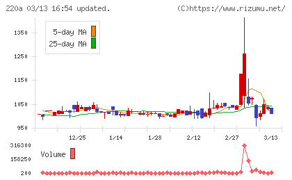 Ｆａｂｅｒ　Ｃｏｍｐａｎｙチャート