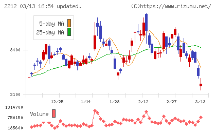 山崎製パンチャート