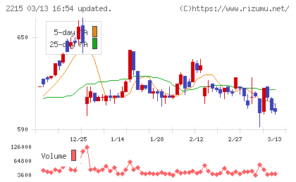 第一屋製パンチャート