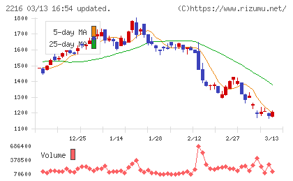 カンロチャート