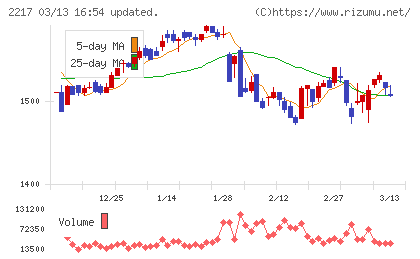 モロゾフチャート
