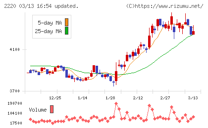 亀田製菓チャート