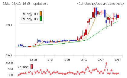 岩塚製菓チャート
