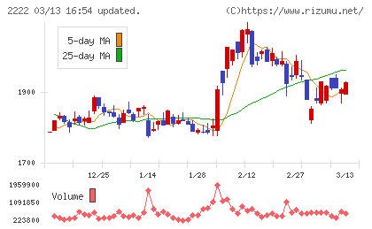 寿スピリッツチャート