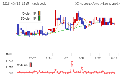 湖池屋チャート