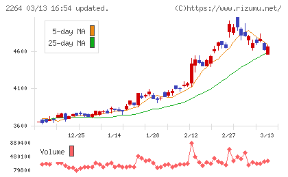 森永乳業チャート