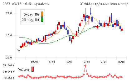 ヤクルト本社チャート