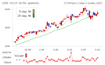 明治ホールディングスチャート