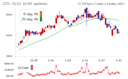 雪印メグミルクチャート