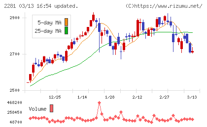 プリマハムチャート