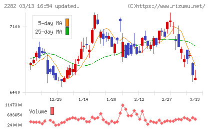日本ハムチャート