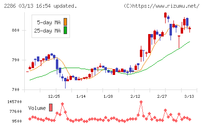 林兼産業チャート