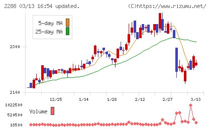 丸大食品チャート