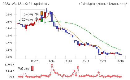 オプロチャート