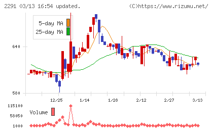 福留ハムチャート