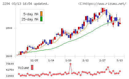 柿安本店チャート