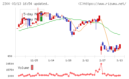 きょくとうチャート