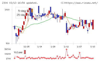 ＣＳＳホールディングスチャート