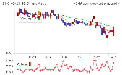 スタジオアリスチャート