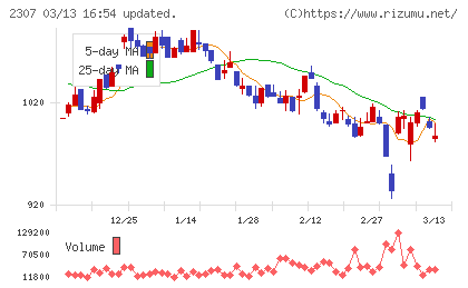 クロスキャットチャート