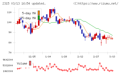 ＣＡＩＣＡ　ＤＩＧＩＴＡＬチャート